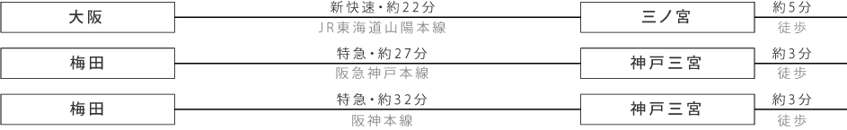 大阪からはJR東海道山陽本線の新快速で約22分、三ノ宮駅から徒歩約5分。梅田からは阪急神戸本線の特急で約27分、神戸三宮駅から徒歩約3分。梅田からは阪神本線の特急で約32分、神戸三宮駅から徒歩約3分。