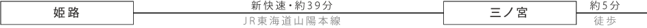 姫路からはJR東海道山陽本線の新快速で約39分、三ノ宮駅から徒歩約5分。