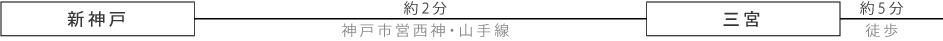 新神戸駅からは神戸市営西神・山手線で約2分、三宮駅から徒歩約5分。