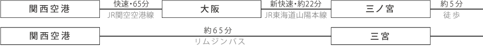 関西国際空港からはJR関空快速で大阪まで約65分、JR東海道山陽本線の新快速で三ノ宮まで約22分、徒歩約5分。もしくはリムジンバスで約65分で三宮へ。